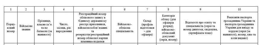 Приклад складення Відомості та зразки Списків за новим Порядком військового обліку