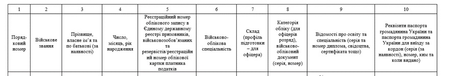 Приклад складення Відомості та зразки Списків за новим Порядком військового обліку