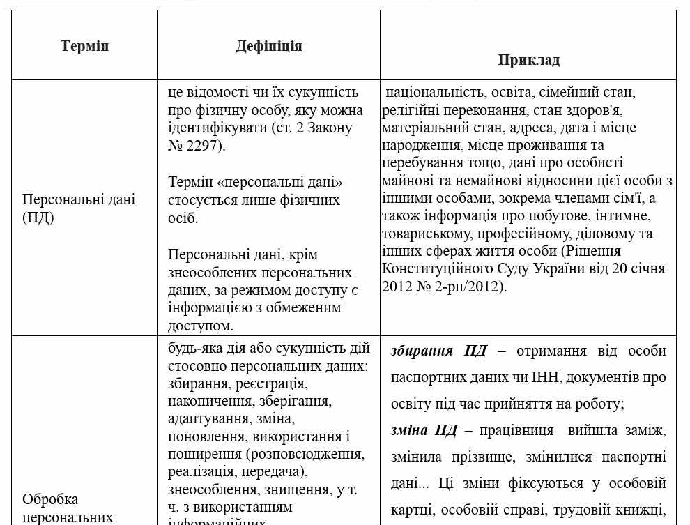Закон України «Про захист персональних даних» для кадровика