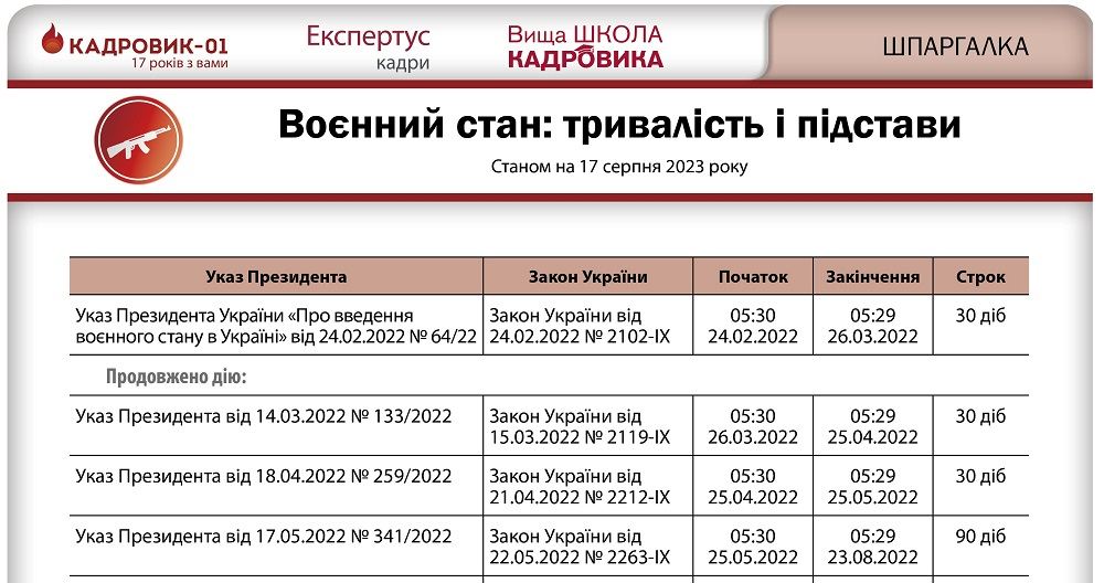 Воєнний стан продовжили до 16 листопада 2023 року: діє Закон