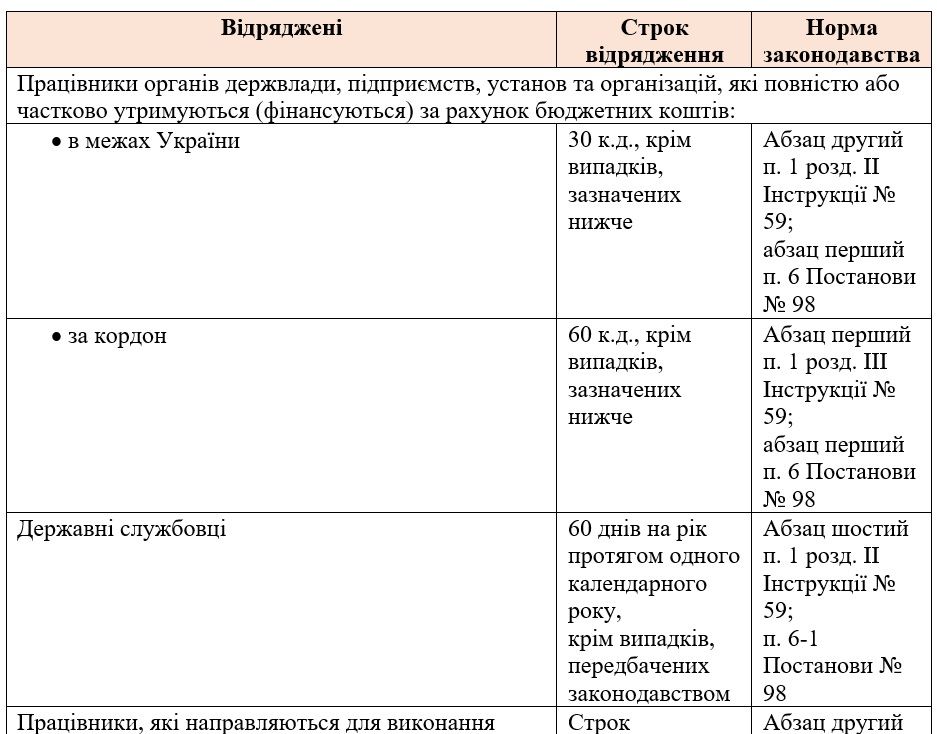 Максимальний і мінімальний строки відрядження