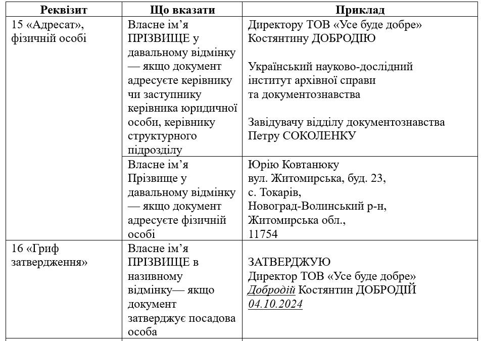 Таблица. Как указывать имена и фамилии в реквизитах по ДСТУ 4163:2020