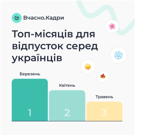 51% працівників беруть відпустку лише на 1–2 дні: як змінився підхід до відпочинку
