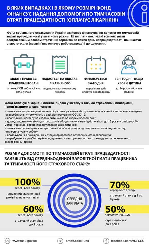 Які додаткові підстави для виплати лікарняних під час карантину. Інформує ФСС