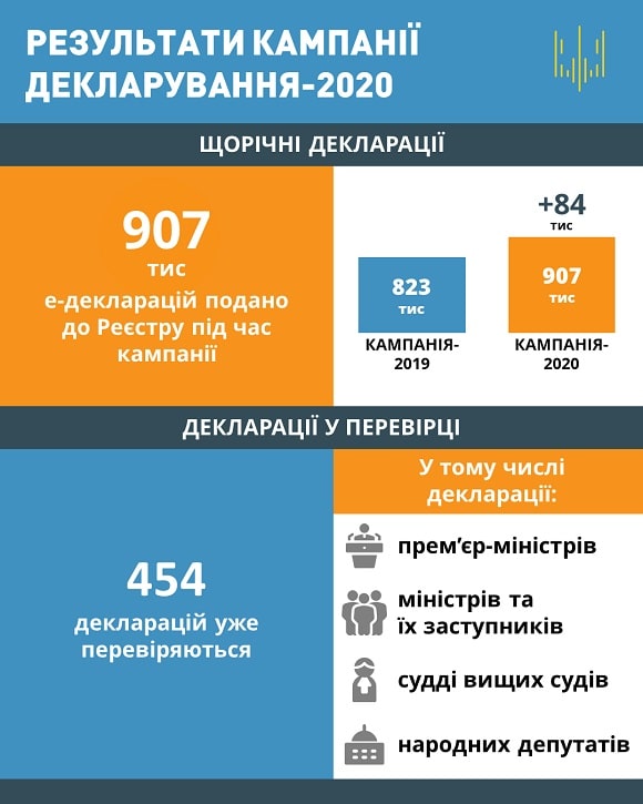 Закінчилася кампанія декларування-2020: перші підсумки від НАЗК