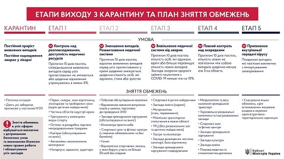 Нові стандарти життя після карантину від прем'єр-міністра України