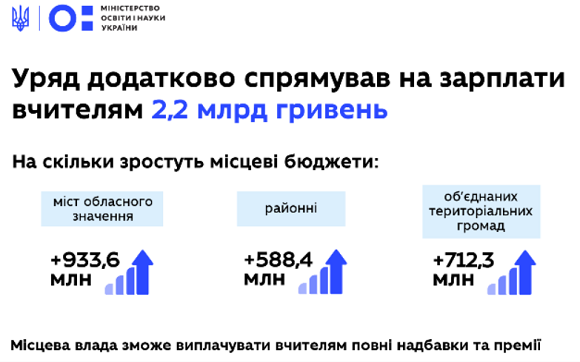 Уряд додатково надав 2,2 млрд грн для виплати зарплат вчителям