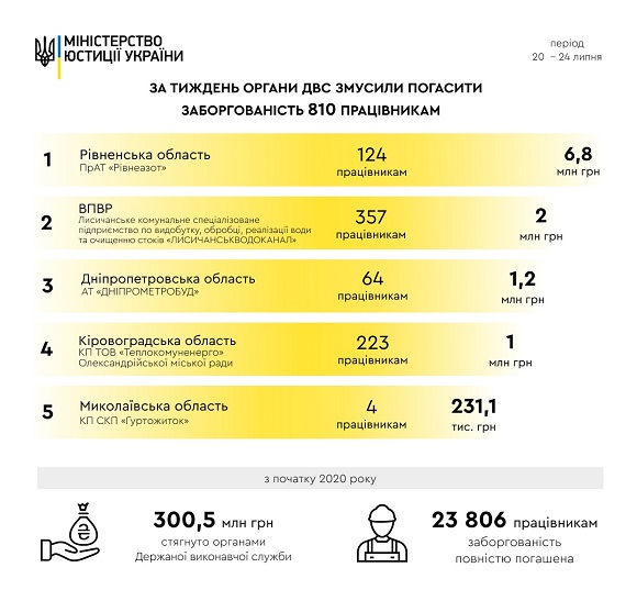 Державна виконавча служба Мін'юсту стягнули 12,3 млн грн з роботодавців-боржників по зарплатах