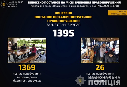 За перебування під час дії карантину без вдягнутих масок винесено 1395 постанов — Національна поліція