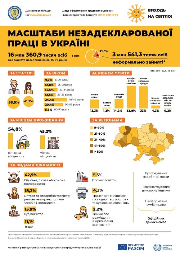 5 форм незадекларованої праці, яку шукають інспектори під час перевірок