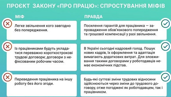 Мінекономіки спростовує міфи про Закон про працю: фактчекінг