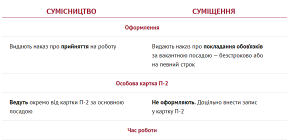 Обов’язкові умови для запровадження суміщення