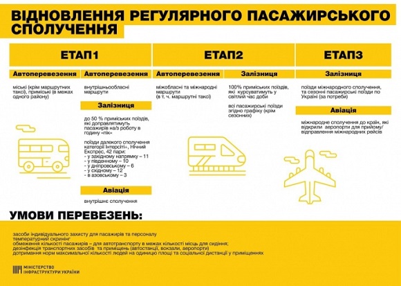 Коли громадський транспорт та дитсадки виходитимуть з карантину