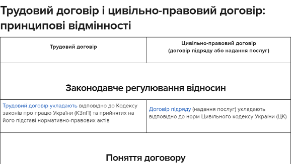Трудовий договір чи договір підряду: у чому різниця