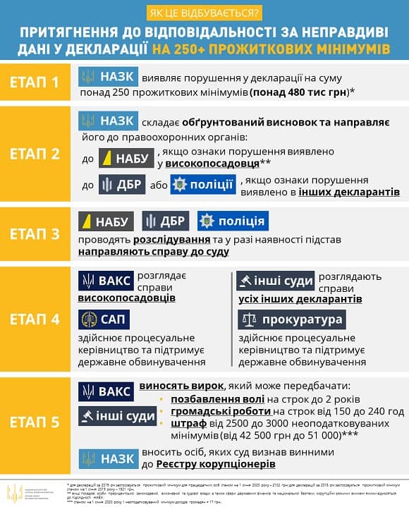 Які помилки в е-деклараціях коштуватимуть позбавлення волі?