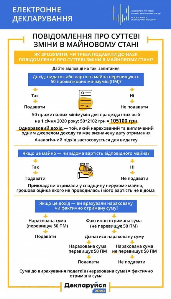 ТОП-3 відповіді НАЗК щодо повідомлення про суттєві зміни в майновому стані