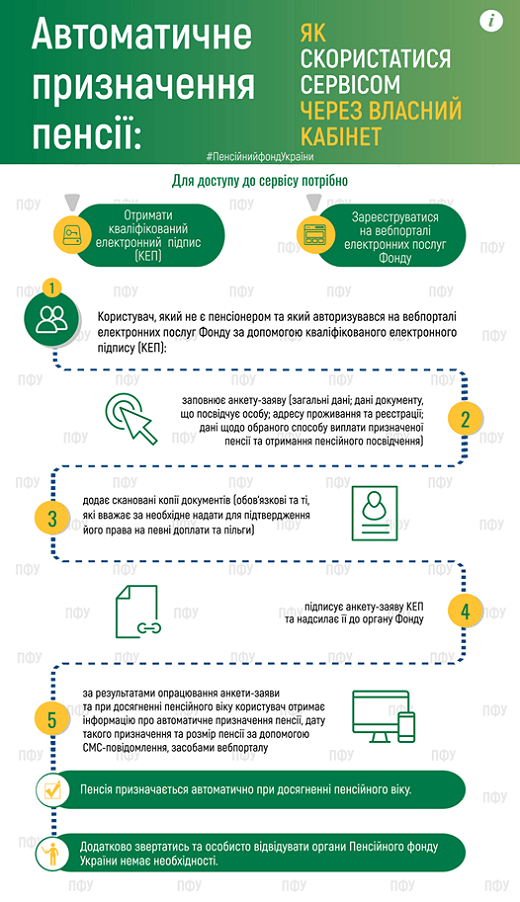 Розкажіть працівникам, як скористатися сервісом автоматичного призначення пенсії не виходячи з дому