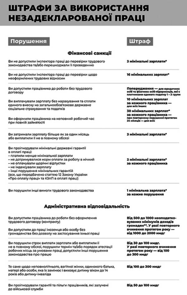 6,4 млн грн штрафу за неоформлених працівників заплатить будівельне підприємство Вінниччини