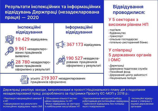 На понад 200 тисяч оформлених працівників більше — статистика перевірок за 2020 рік