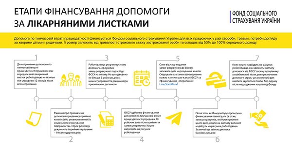 Роботодавцям слід пришвидшити подання заяв-розрахунків на виплату лікарняних