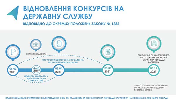 НАДС повідомляє про відновлення конкурсів на зайняття посад державної служби