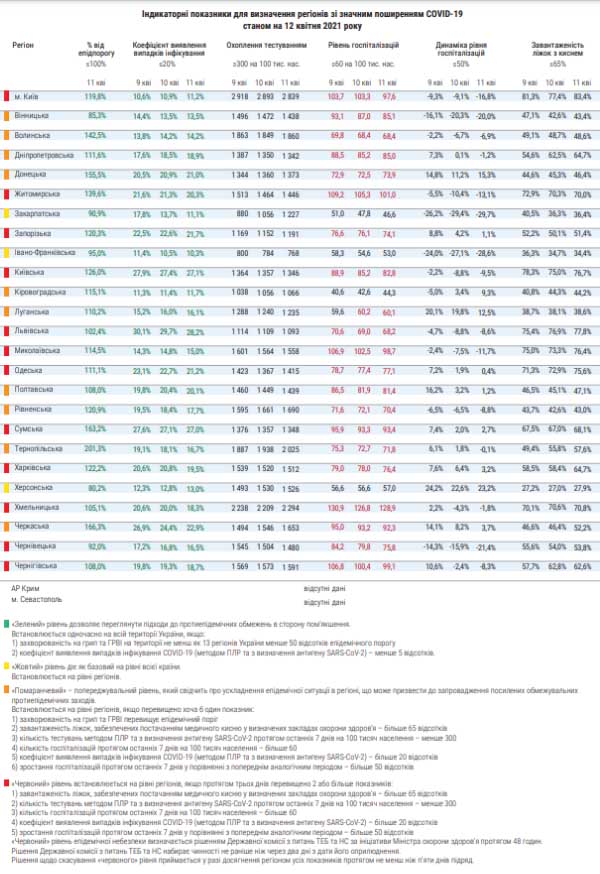 Харківська область — червона, Закарпатську область перевели на жовтий рівень епіднебезпеки