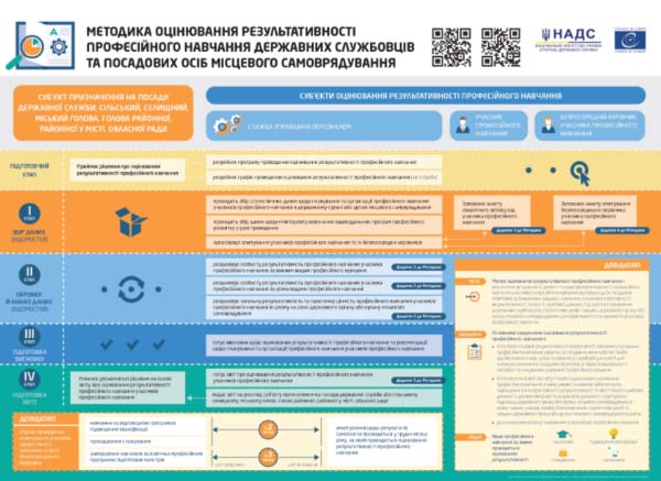 Алгоритм оцінювання результативності професійного навчання держслужбовців