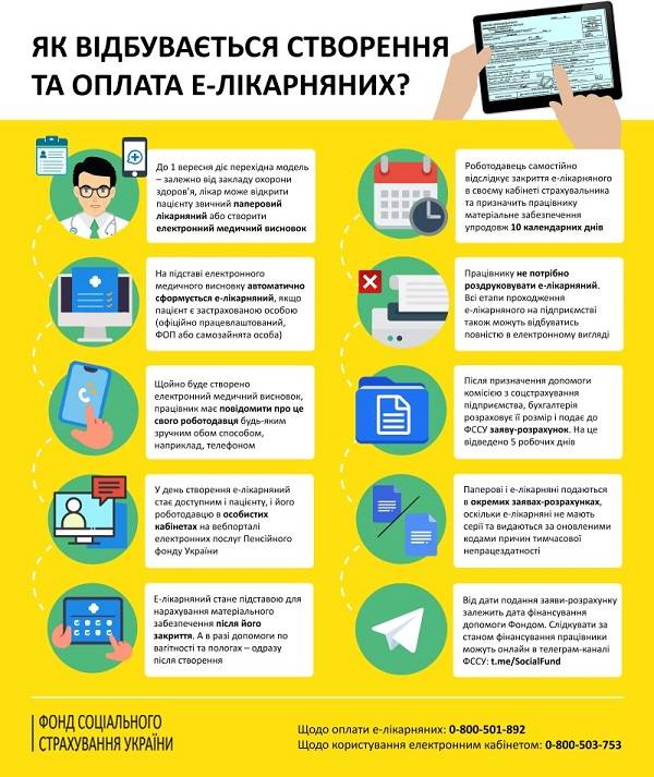 Інфографіка від ФСС: як відбувається створення та оплата е-лікарняних