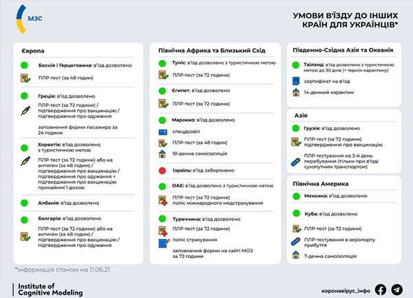 Закордонні відрядження влітку 2021: інфографіка про умови в’їзду в різні країни