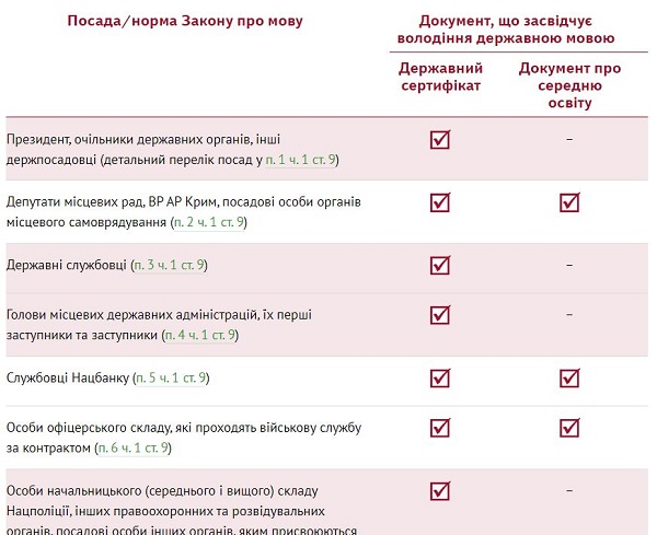 Особи, які зобов’язані володіти державною мовою та застосовувати її під час виконання службових обов’язків