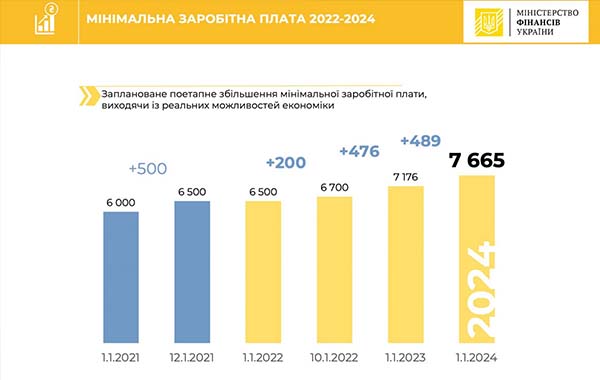 У 2024 році передбачається зростання мінімальної заробітної плати до 7665 гривень