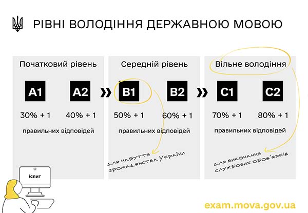 Рівні володіння державною мовою