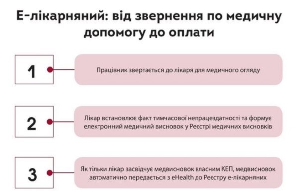 Е-лікарняний: від звернення по медичну допомогу до оплати