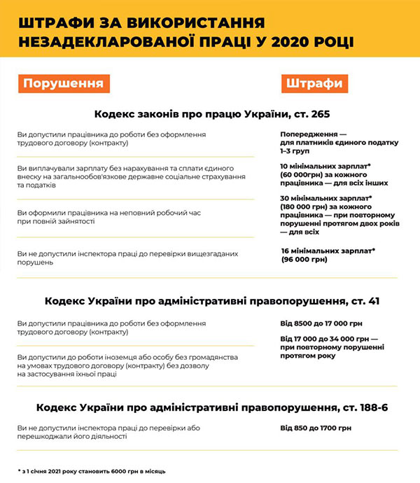 ДПС, як і Держпраці, може перевіряти роботодавця з метою виявллити неоформлених працівників. Але якщо ДПС знайде неоформлених, штраф накладатиме не вона, а Держпраці