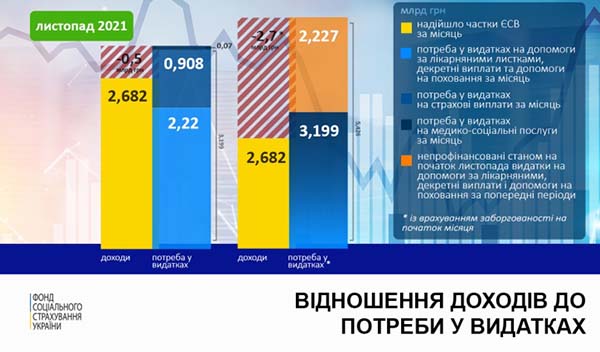 Є затримка з виплатами по е-лікарняних. ФСС пояснив причину