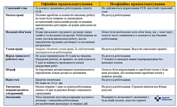 Про те, як захистити свої права за умови неофіційного працевлаштування