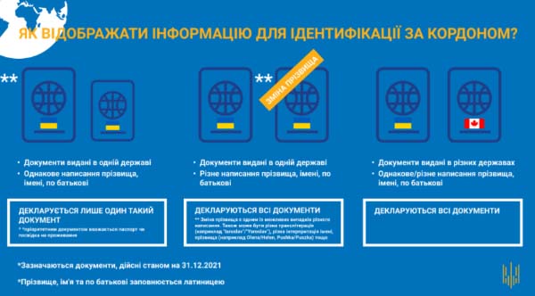 Інформація про закордонний паспорт: де саме та як потрібно зазначити в декларації?