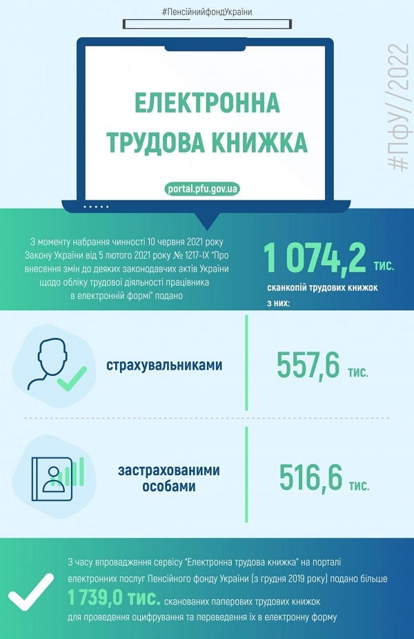  Електронні трудові книжки: скільки працівників та роботодавців вже «оцифровано»