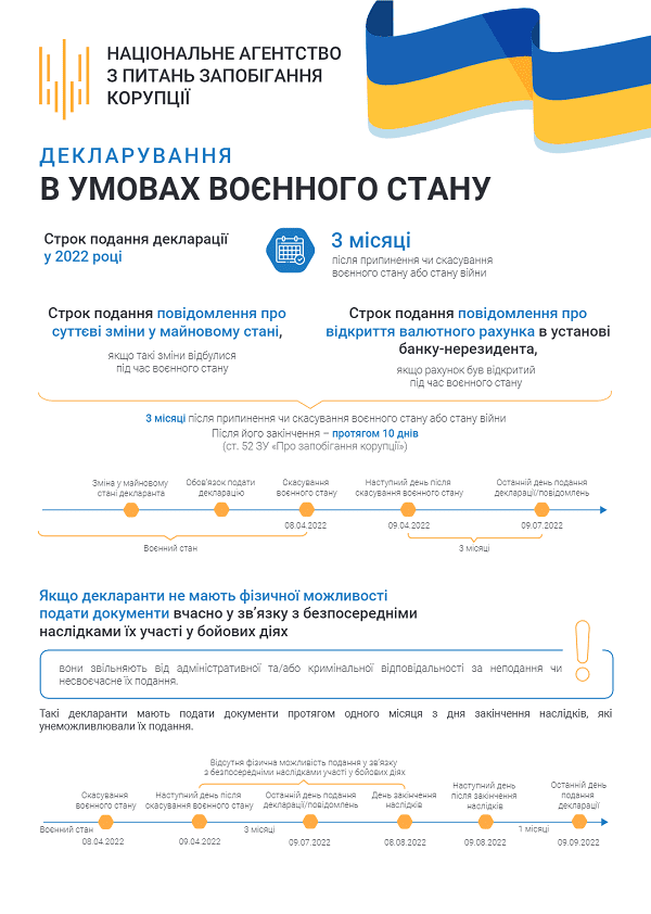 Подавати декларації, повідомлення про суттєві зміни в майновому стані та повідомлення про відкриття валютного рахунку в банку-нерезиденті під час війни не обовязково, — НАЗК