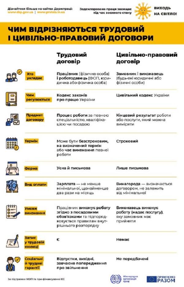 Трудовий договір і цивільно-правовий: у чому різниця