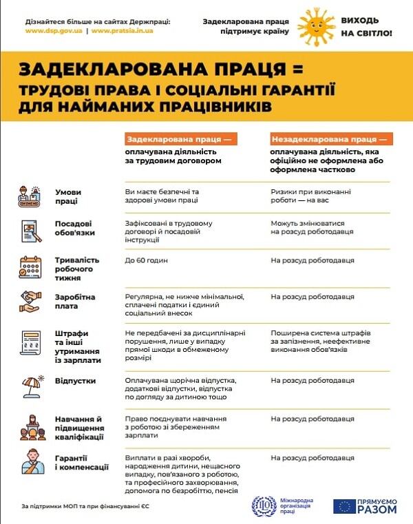 Небезпека незадекларованої праці для роботодавця, працівника та держави