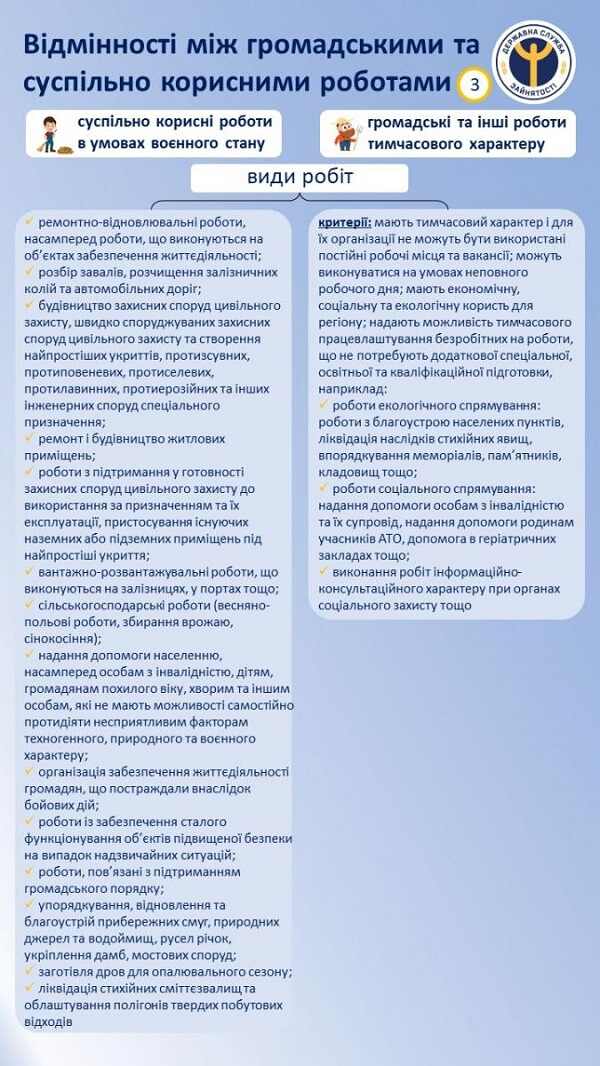 Суспільно корисні та громадські роботи: чим відрізняються