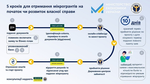 Як офіційне оформлення працівника допоможе отримати до 250 тис. грн на власний бізнес