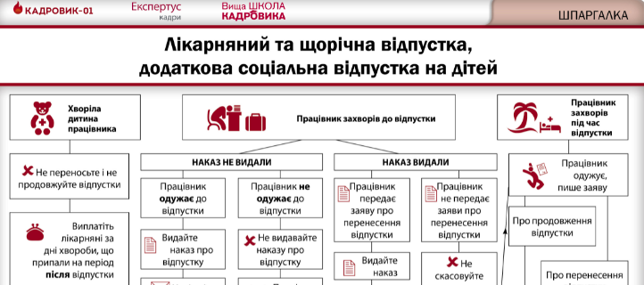 Лікарняний через нещасний випадок: які документи знадобляться?