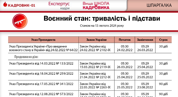 Воєнний стан продовжили на 90 днів, — ВРУ затвердила Указ Президента