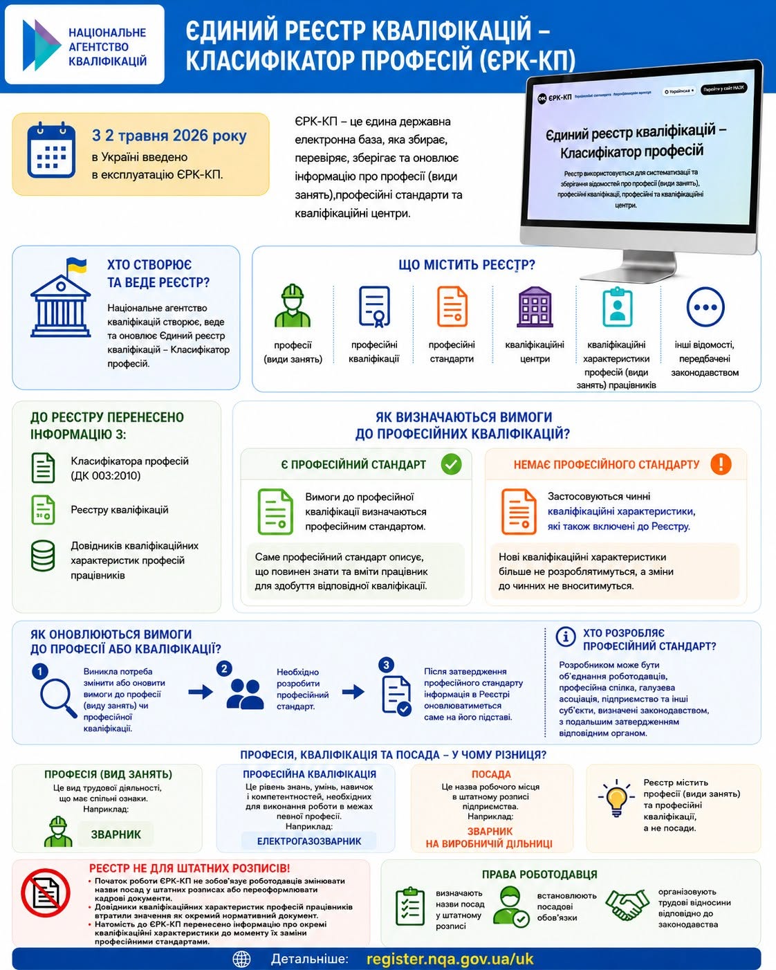 Чи впливає новий Єдиний реєстр кваліфікацій на штатний розпис та інші важливі питання. Роз'яснення від Нацагентства кваліфікацій (інфографіка)