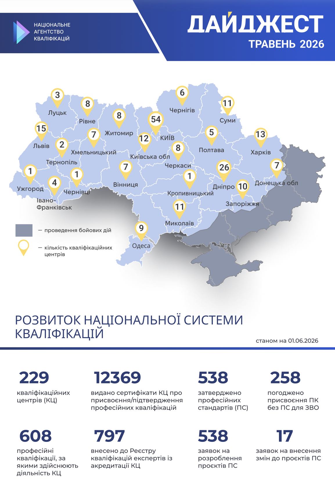 Нові кваліфікаційні центри та статистика щодо профстандартів: звіт Нацагентства кваліфікації за травень (інфографіка)