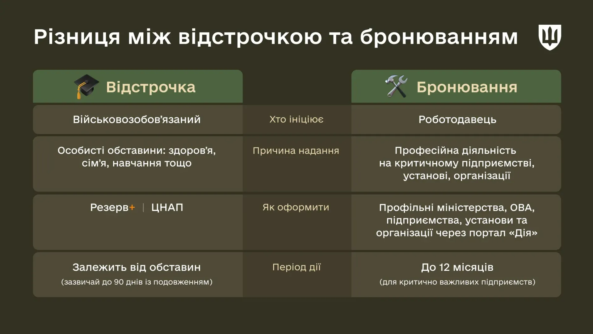 Відстрочка чи бронювання: розбираємось у відмінностях (інфографіка)