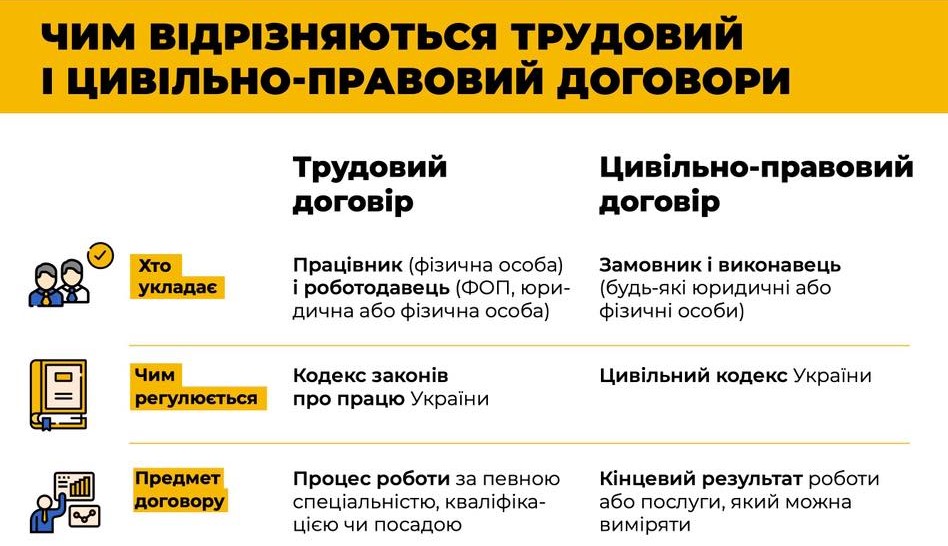 Трудовий договір чи цивільно-правовий? Вчимося розрізняти (інфографіка)