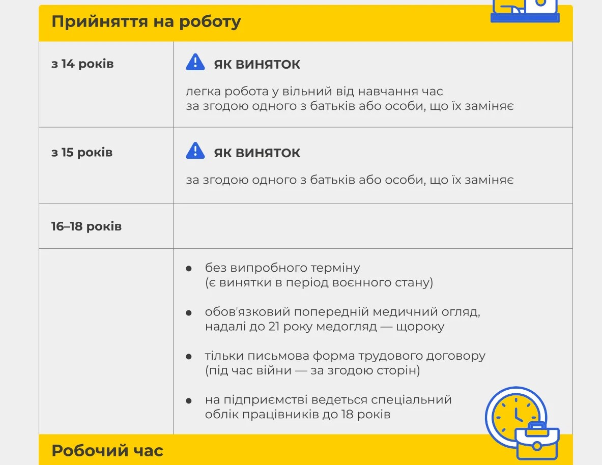 Тривалість робочого часу, розмір оплати, відпустка і заборони — важливі особливості щодо роботи неповнолітніх (інфографіка)